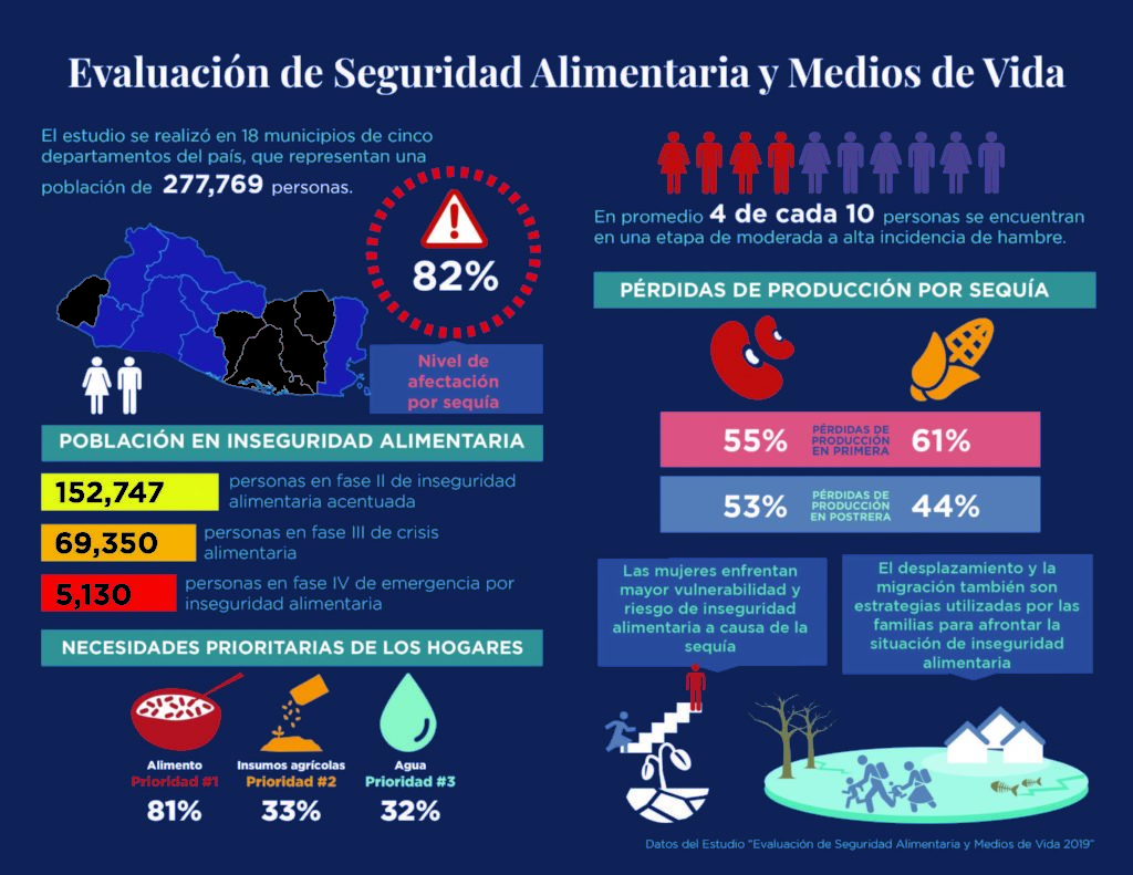 Hambre en el Corredor Seco, una emergencia invisible - ASA